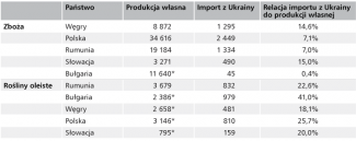 Tabela 1. Porównanie produkcji własnej i importu z Ukrainy zbóż i roślin oleistych w 2022 r. (w tys. ton)