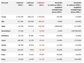 Tabela 1. Statystyka wyjazdów obywateli FR do państw „dalekiej zagranicy”* – popularnych kierunków turystycznych w l półroczu 2019, 2021 i 2022 roku