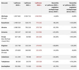 Tabela 2. Statystyka wyjazdów obywateli FR do państw poradzieckich* w l półroczu 2019, 2021 i 2022 roku