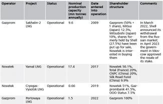 Current and planned LNG producing facilities in the Russian Federation