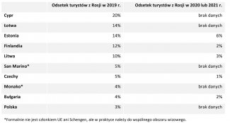 Tabela 4. Państwa UE o najwyższym udziale ruchu turystycznego z Rosji w 2019 roku i w latach 2020–2021