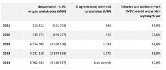 Tabela 5. Wizy schengeńskie wydane w Rosji w latach 2014–2021