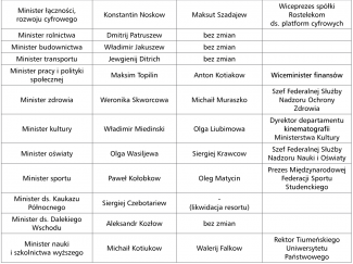 Rząd premiera Miszustina cz. 3