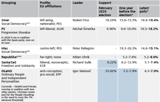 Table. Main actors of the Slovak political scene and their support levels