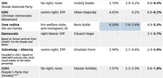 Table. Main actors of the Slovak political scene and their support levels