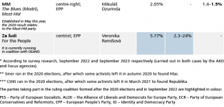 Table. Main actors of the Slovak political scene and their support levels