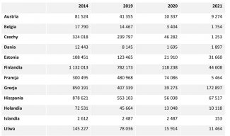 Tabela 6. Wizy schengeńskie wydane w Rosji według krajów (dotyczy wiz ATV, MEV i LTV) w latach 2014 i 2019–2021
