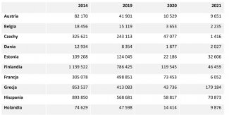 Tabela 7. Wnioski wizowe złożone w Rosji (dotyczy wiz ATV, MEV i LTV) w latach 2014 i 2019–2021