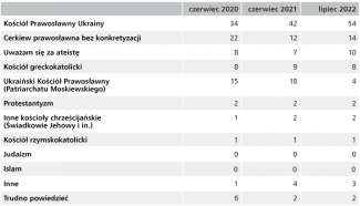 Tabela. Z jakim wyznaniem się identyfikujesz? (odsetek odpowiedzi w %)
