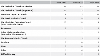 Table. What religion do you identify yourself with? (proportion of answers in %)