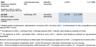 Tabela. Główne podmioty słowackiej sceny partyjnej i poparcie dla nich