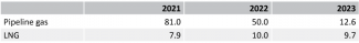 Table. Russia’s natural gas exports to the EU according to the form of supply in H1 of 2021, 2022 and 2023 (in bcm)