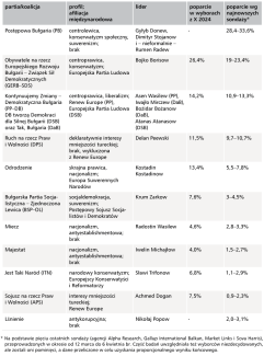 Tabela 1. Najważniejsze podmioty polityczne w Bułgarii
