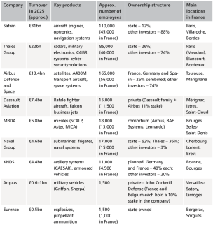 Table 1. Although France’s defence industry comprises more than 4,000 companies, nine large firms with different ownership structures play the dominant role