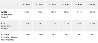 Table. Key indicators of the Moscow stock exchange and the dollar exchange rate in roubles from 11 to 18 July (at close of session)