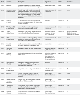 Table 2. Terrorist attacks involving Central Asian extremists carried out or foiled in Europe and the United States