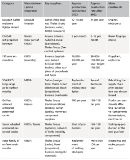 Table 3. Technological and raw-material constraints are limiting production growth for key types of French weapons and military equipment