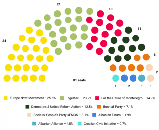 Distribution od the parliamentary seats