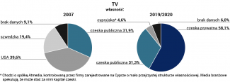 Struktura własności stacji TV