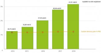 Germany’s defence expenditure since 2014 according to NATO data