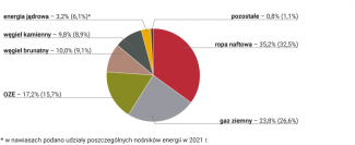 Wykres 1. Struktura zużycia energii pierwotnej w Niemczech w 2022 r.