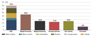 Produkcja energii elektrycznej w roku 2018 [%]