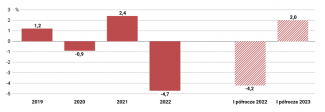 Wykres 1. Dynamika PKB Białorusi w latach 2019–2023