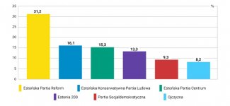 Wykres 2. Wyniki poszczególnych ugrupowań w wyborach z 5 marca 2023 r.