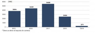 Przyrost mocy zainstalowanej farm wiatrowych na lądzie [MW]