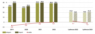 Wykres 2. Białoruski handel zagraniczny w latach 2019–2023