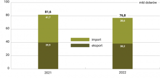 Wykres 3. Handel zagraniczny Białorusi w 2021 i 2022 r.
