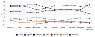 Wykres 1. Poparcie dla poszczególnych partii i koalicji wyborczych w sondażach i ostateczny wynik w wyborach