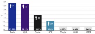 Wykres 2. Wyniki poszczególnych partii i koalicji w wyborach parlamentarnych (8–9 października 2021 r.)