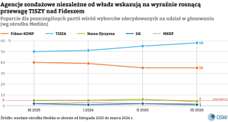 Poparcie dla poszczególnych partii wśród wyborców zdecydowanych na udział w głosowaniu (wg ośrodka Medián)