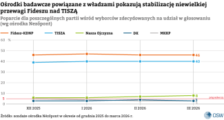 Poparcie dla poszczególnych partii wśród wyborców zdecydowanych na udział w głosowaniu (wg ośrodka Nezőpont)