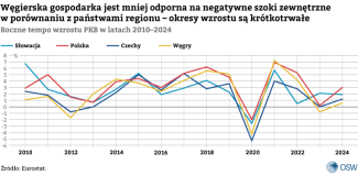 wykres-1.-wzrost-pkb
