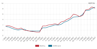 Wykres 1. Wskaźnik HCIP w strefie euro i w Niemczech w latach 2020–2022
