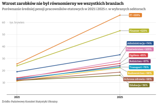 wynagrodzenia_zawody3
