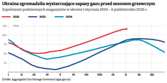 zapasy gazu