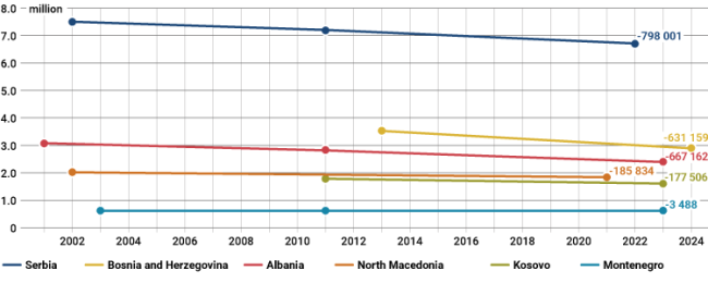 The vanishing Balkans. The region’s demographic crisis | OSW Centre for ...