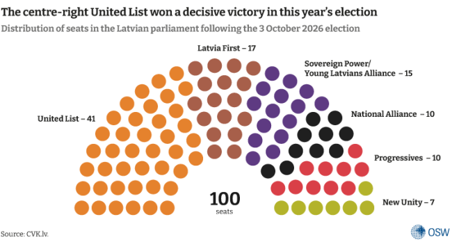 Latvian parliamentary election: historic victory for the United List ...